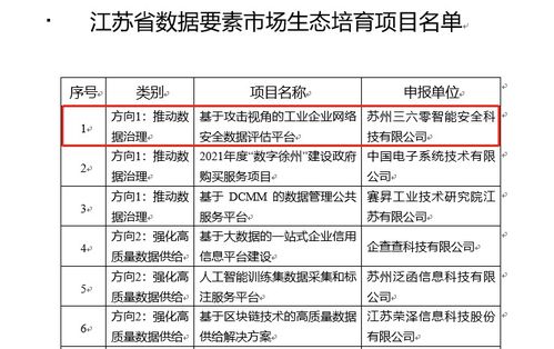 360入選江蘇省數據要素市場生態培育項目，助力工業互聯網數據服務發展