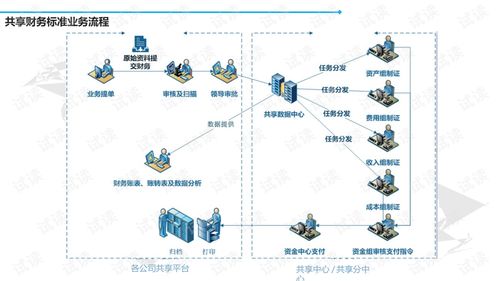 集團企業業財資稅一體化與共享信息化建設 從方案設計到工業互聯網落地